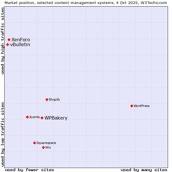 Market position of WPBakery vs. XenForo vs. vBulletin
