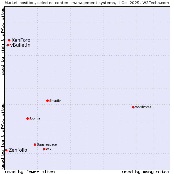 Market position of XenForo vs. vBulletin vs. Zenfolio