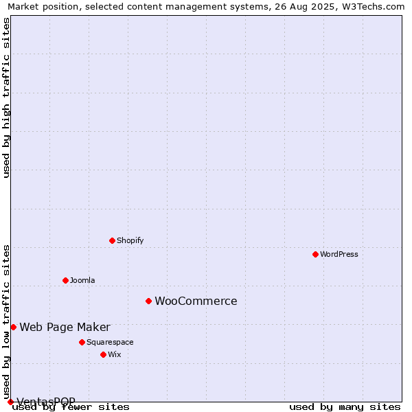 Market position of WooCommerce vs. Web Page Maker vs. VentasPOP