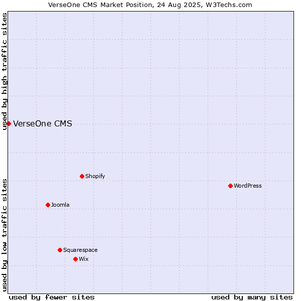 Market position of VerseOne CMS