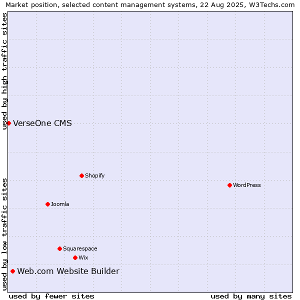 Market position of Web.com Website Builder vs. VerseOne CMS