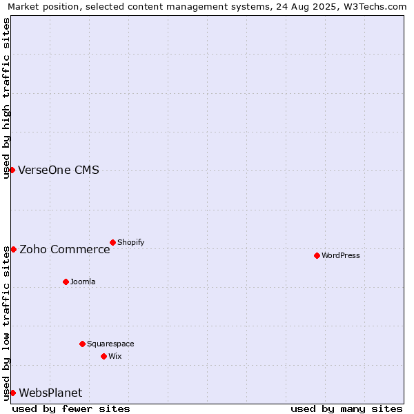 Market position of Zoho Commerce vs. WebsPlanet vs. VerseOne CMS