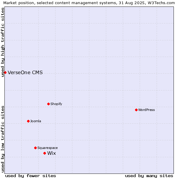 Market position of Wix vs. VerseOne CMS