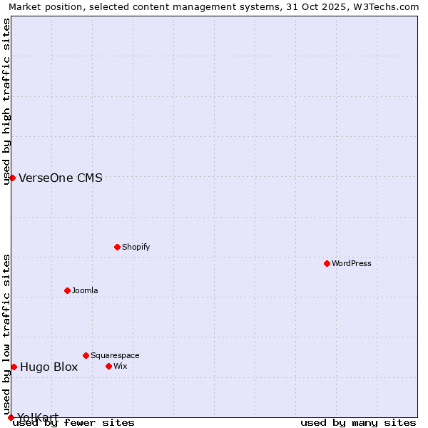 Market position of Hugo Blox vs. VerseOne CMS vs. Yo!Kart