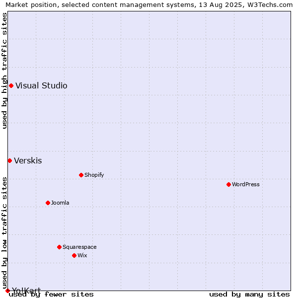 Market position of Visual Studio vs. Verskis vs. Yo!Kart