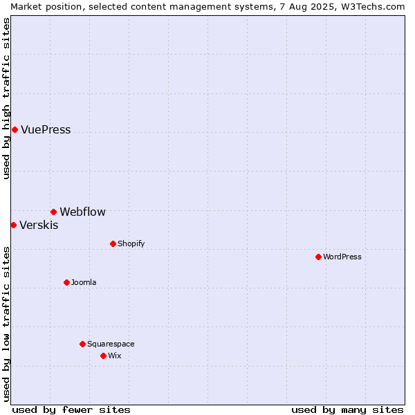 Market position of Webflow vs. VuePress vs. Verskis