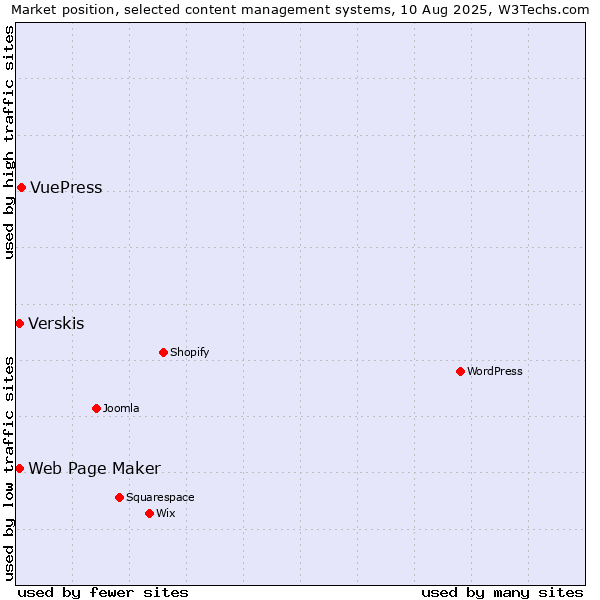 Market position of VuePress vs. Web Page Maker vs. Verskis