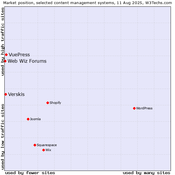 Market position of VuePress vs. Verskis vs. Web Wiz Forums