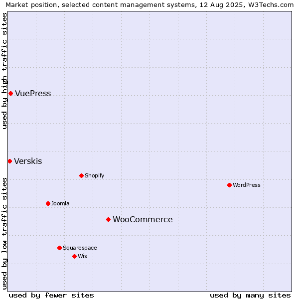 Market position of WooCommerce vs. VuePress vs. Verskis