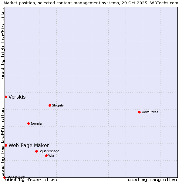 Market position of Web Page Maker vs. Verskis vs. Yo!Kart