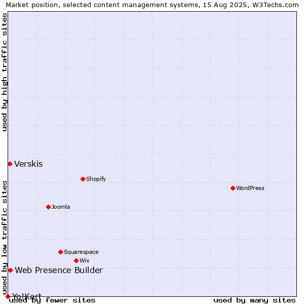 Market position of Web Presence Builder vs. Verskis vs. Yo!Kart