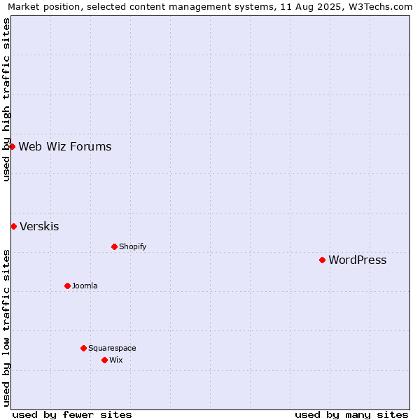 Market position of WordPress vs. Verskis vs. Web Wiz Forums