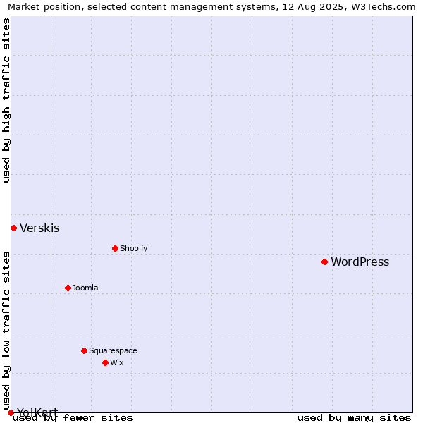 Market position of WordPress vs. Verskis vs. Yo!Kart