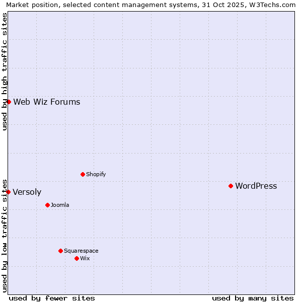 Market position of WordPress vs. Web Wiz Forums vs. Versoly