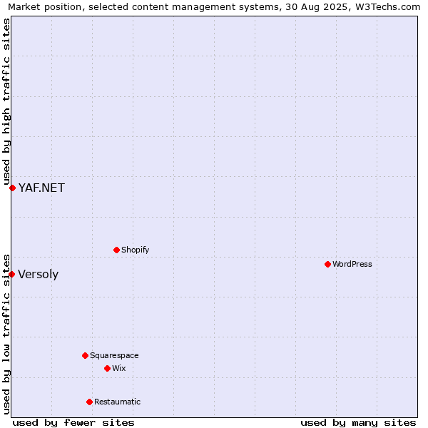 Market position of YAF.NET vs. Versoly