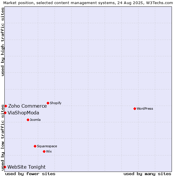 Market position of Zoho Commerce vs. ViaShopModa vs. WebSite Tonight