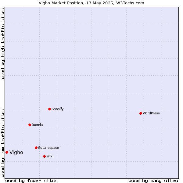 Market position of Vigbo