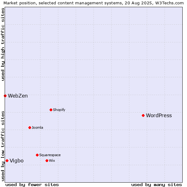 Market position of WordPress vs. Vigbo vs. WebZen