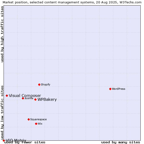 Market position of WPBakery vs. Visual Composer vs. VIO.Matrix
