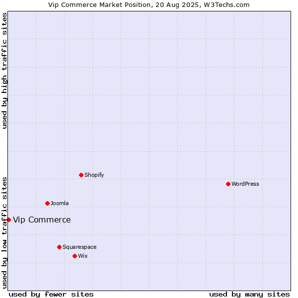 Market position of Vip Commerce