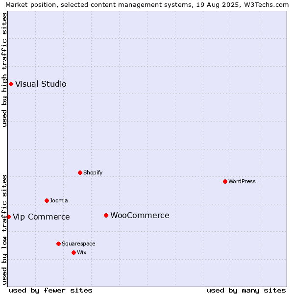 Market position of WooCommerce vs. Visual Studio vs. Vip Commerce