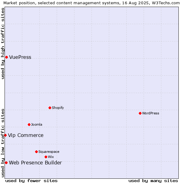 Market position of VuePress vs. Web Presence Builder vs. Vip Commerce