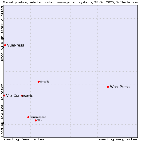 Market position of WordPress vs. VuePress vs. Vip Commerce
