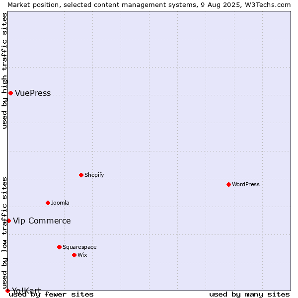 Market position of VuePress vs. Vip Commerce vs. Yo!Kart