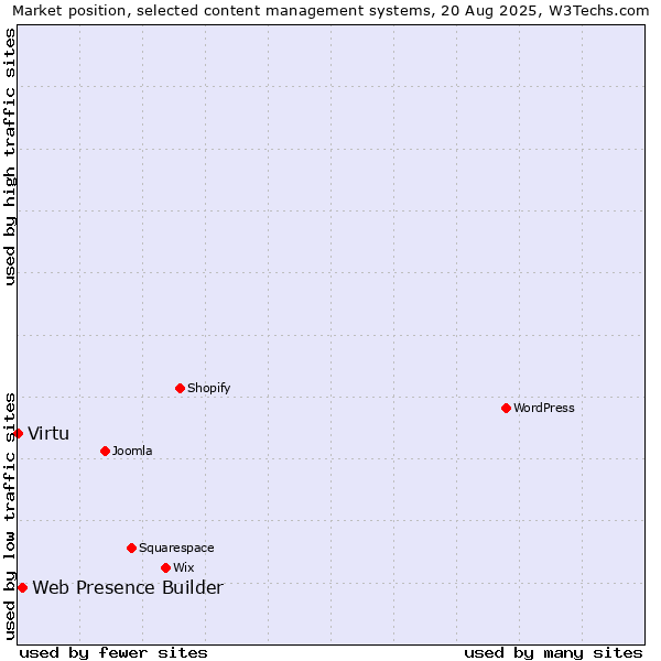 Market position of Web Presence Builder vs. Virtu