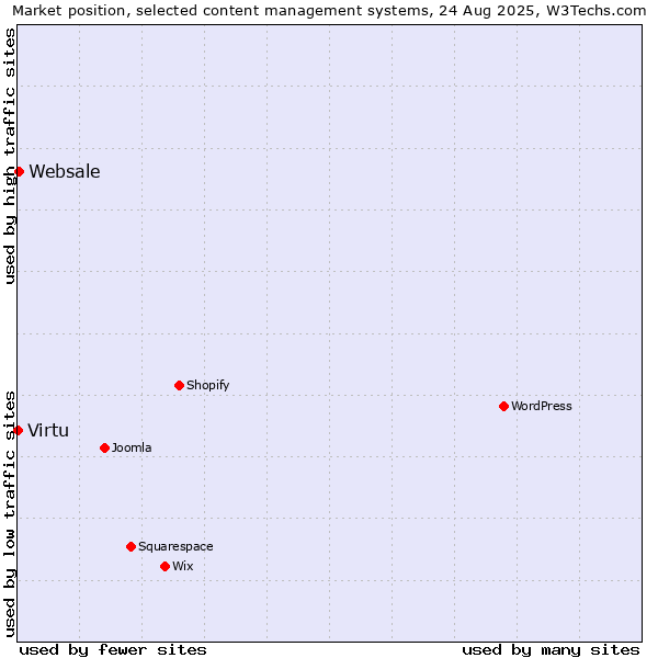 Market position of Websale vs. Virtu