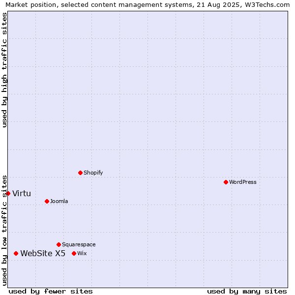 Market position of WebSite X5 vs. Virtu