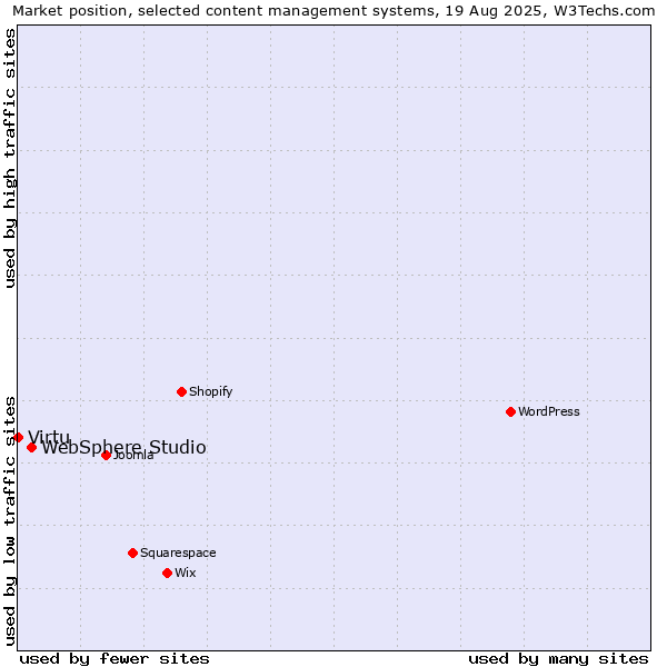 Market position of WebSphere Studio vs. Virtu