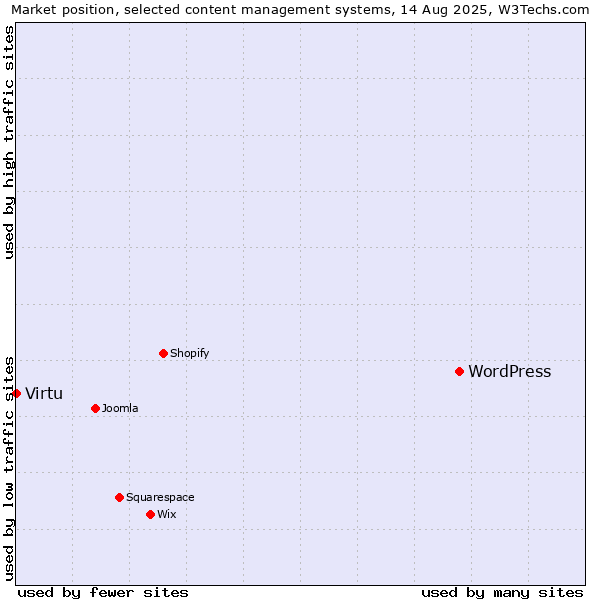 Market position of WordPress vs. Virtu