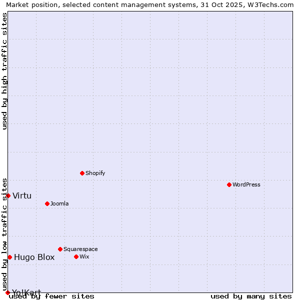 Market position of Hugo Blox vs. Virtu vs. Yo!Kart