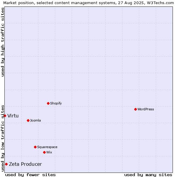 Market position of Zeta Producer vs. Virtu