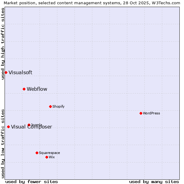 Market position of Webflow vs. Visual Composer vs. Visualsoft