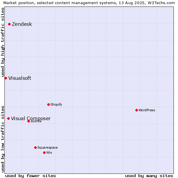 Market position of Zendesk vs. Visual Composer vs. Visualsoft
