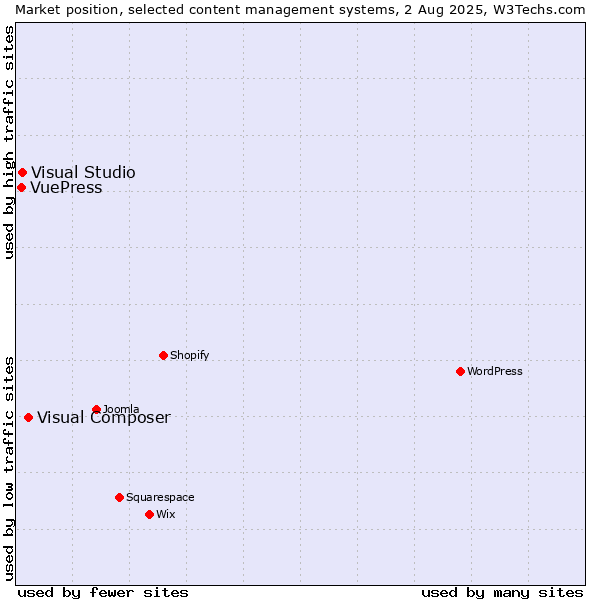 Market position of Visual Composer vs. Visual Studio vs. VuePress