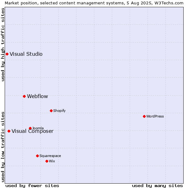 Market position of Webflow vs. Visual Composer vs. Visual Studio
