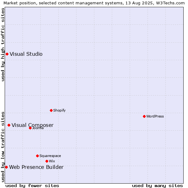 Market position of Visual Composer vs. Visual Studio vs. Web Presence Builder