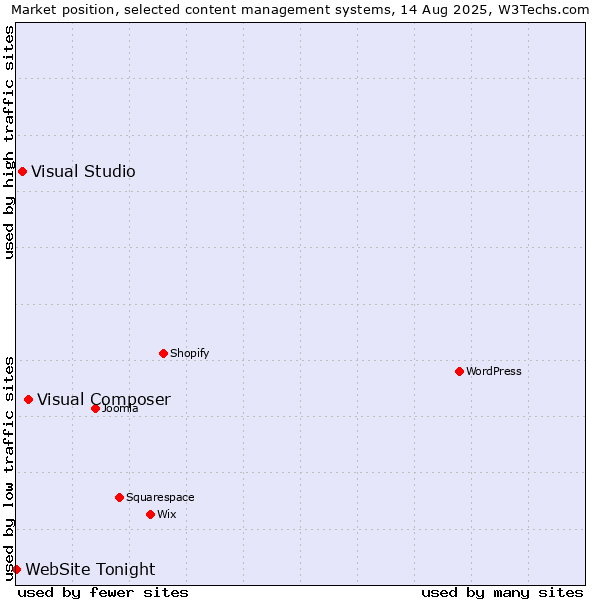 Market position of Visual Composer vs. Visual Studio vs. WebSite Tonight