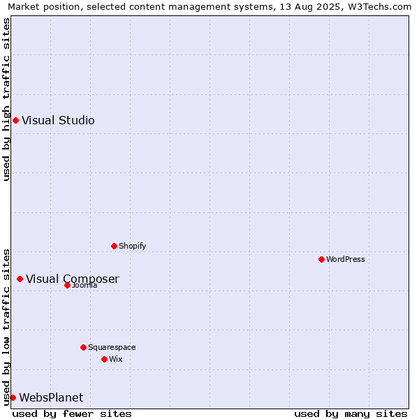 Market position of Visual Composer vs. Visual Studio vs. WebsPlanet