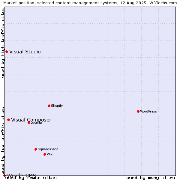 Market position of Visual Composer vs. Visual Studio vs. WonderCMS