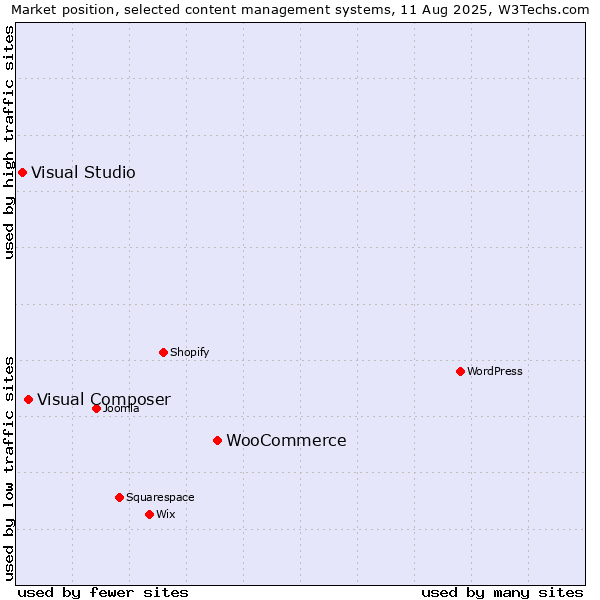 Market position of WooCommerce vs. Visual Composer vs. Visual Studio