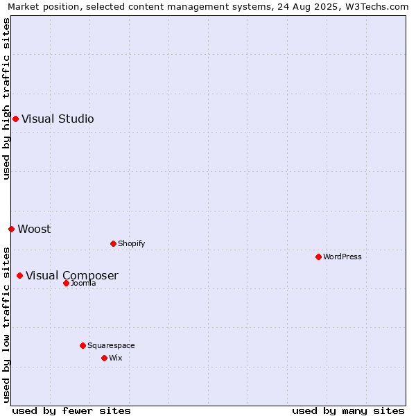 Market position of Visual Composer vs. Visual Studio vs. Woost