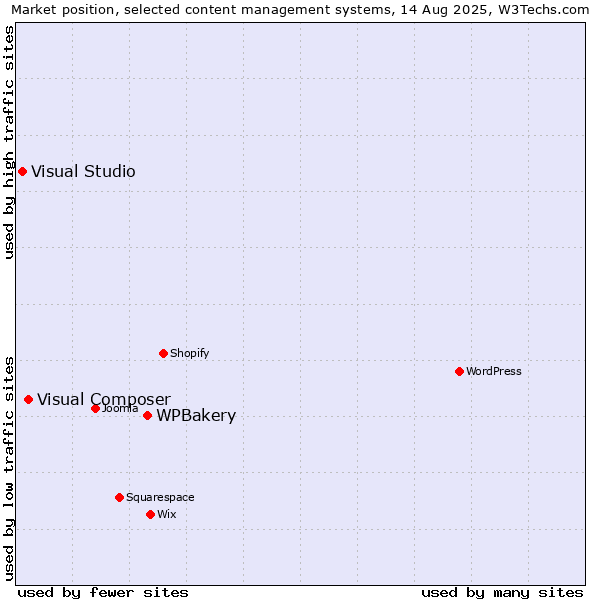 Market position of WPBakery vs. Visual Composer vs. Visual Studio