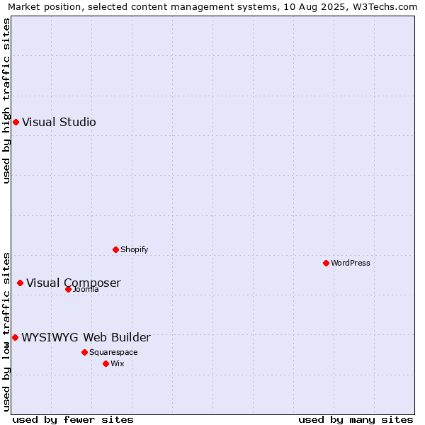 Market position of Visual Composer vs. Visual Studio vs. WYSIWYG Web Builder