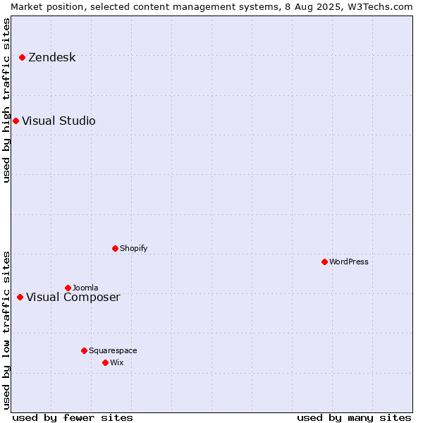 Market position of Zendesk vs. Visual Composer vs. Visual Studio