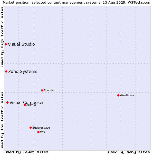 Market position of Visual Composer vs. Zoho Systems vs. Visual Studio