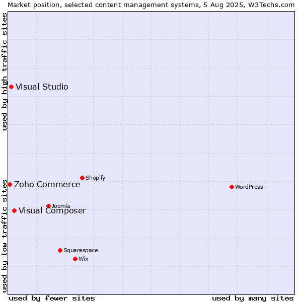Market position of Visual Composer vs. Visual Studio vs. Zoho Commerce